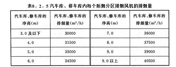 8．2．5 汽車庫、修車庫內(nèi)每個防煙分區(qū)排煙風(fēng)機的排煙量