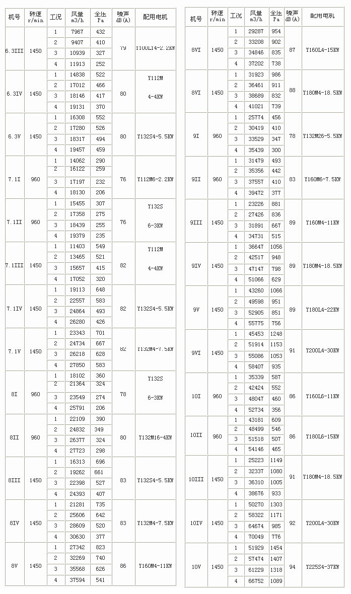 YTPY雙速消防排煙風機性能參數表